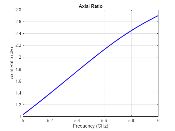 Axial ratio of antenna - MATLAB axialRatio - MathWorks France