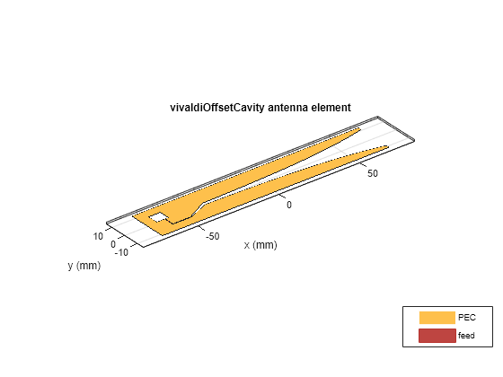 Figure contains an axes object. The axes object with title vivaldiOffsetCavity antenna element, xlabel x (mm), ylabel y (mm) contains 3 objects of type patch, surface. These objects represent PEC, feed.