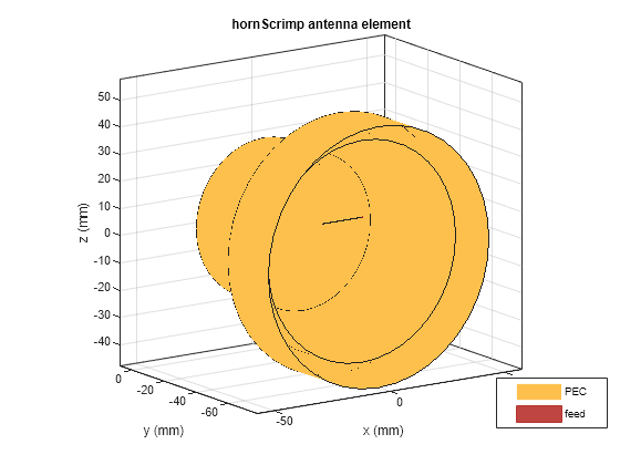 Figure contains an axes object. The axes object with title hornScrimp antenna element, xlabel x (mm), ylabel y (mm) contains 3 objects of type patch, surface. These objects represent PEC, feed.