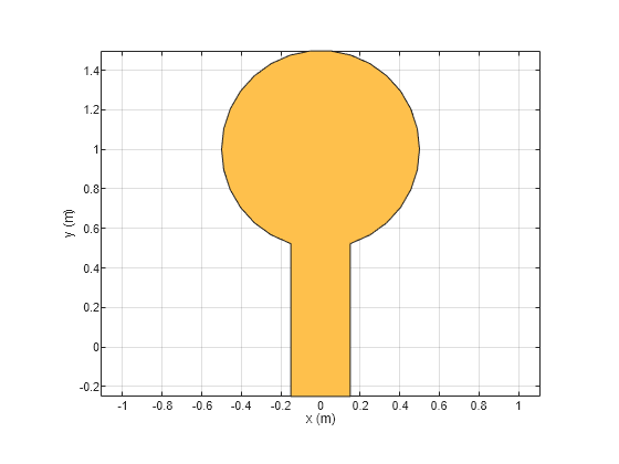 Figure contains an axes object. The axes object with xlabel x (m), ylabel y (m) contains 2 objects of type patch. These objects represent PEC, mypolygon.