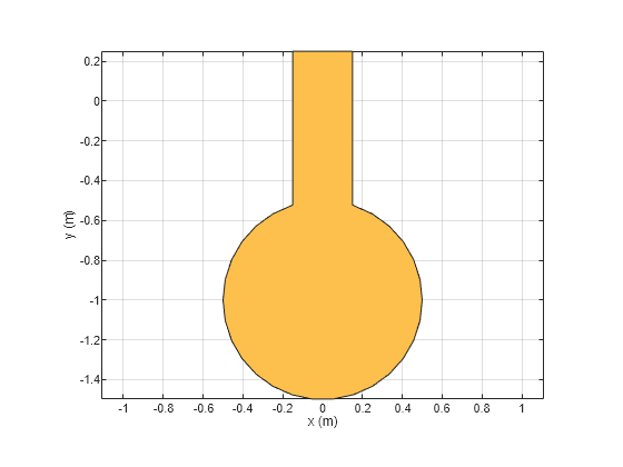 Figure contains an axes object. The axes object with xlabel x (m), ylabel y (m) contains 2 objects of type patch. These objects represent PEC, mypolygon.