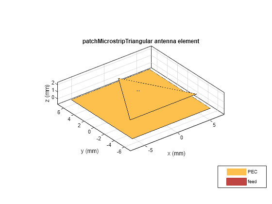 Figure contains an axes object. The axes object with title patchMicrostripTriangular antenna element, xlabel x (mm), ylabel y (mm) contains 5 objects of type patch, surface. These objects represent PEC, feed.