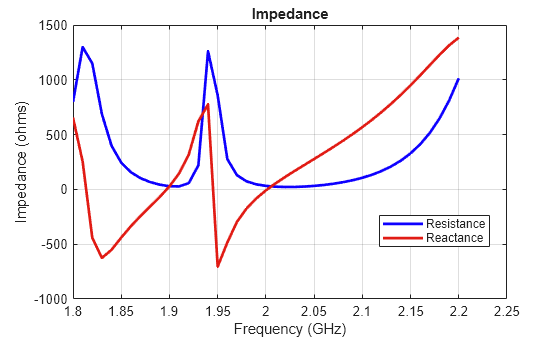 Figure contains an axes object. The axes object with title Impedance, xlabel Frequency (GHz), ylabel Impedance (ohms) contains 2 objects of type line. These objects represent Resistance, Reactance.