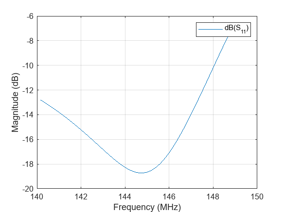 Figure contains an axes object. The axes object with xlabel Frequency (MHz), ylabel Magnitude (dB) contains an object of type line. This object represents dB(S_{11}).