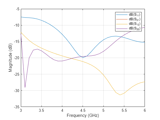 Figure contains an axes object. The axes object with xlabel Frequency (GHz), ylabel Magnitude (dB) contains 4 objects of type line. These objects represent dB(S_{11}), dB(S_{21}), dB(S_{12}), dB(S_{22}).