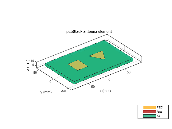 Figure contains an axes object. The axes object with title pcbStack antenna element, xlabel x (mm), ylabel y (mm) contains 11 objects of type patch, surface. These objects represent PEC, feed, Air.