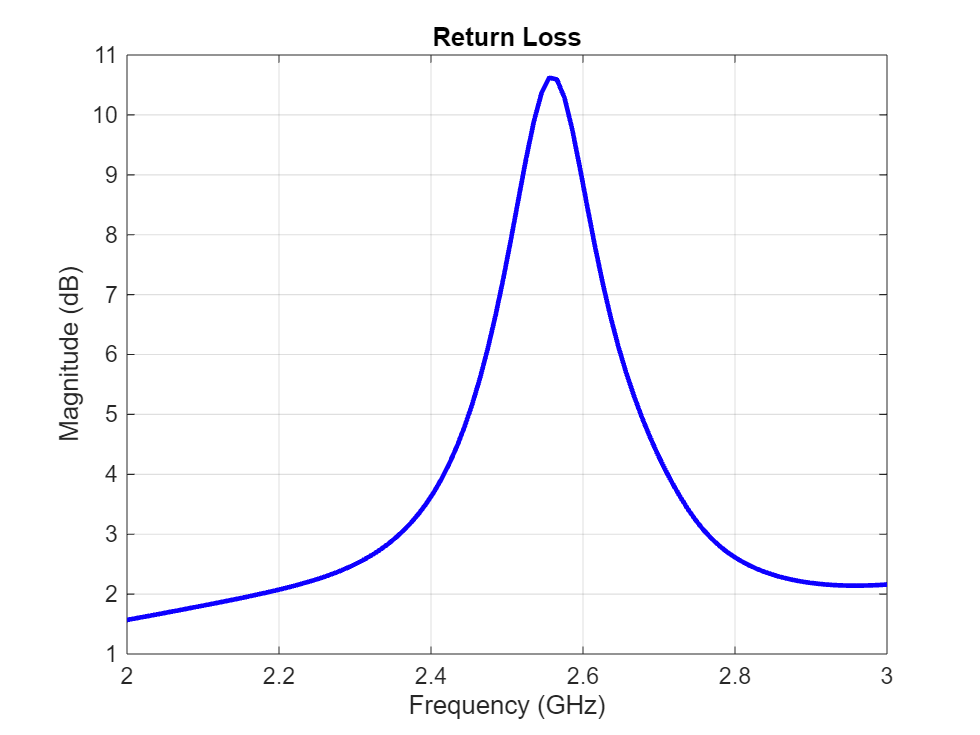 Figure contains an axes object. The axes object with title Return Loss, xlabel Frequency (GHz), ylabel Magnitude (dB) contains an object of type line.