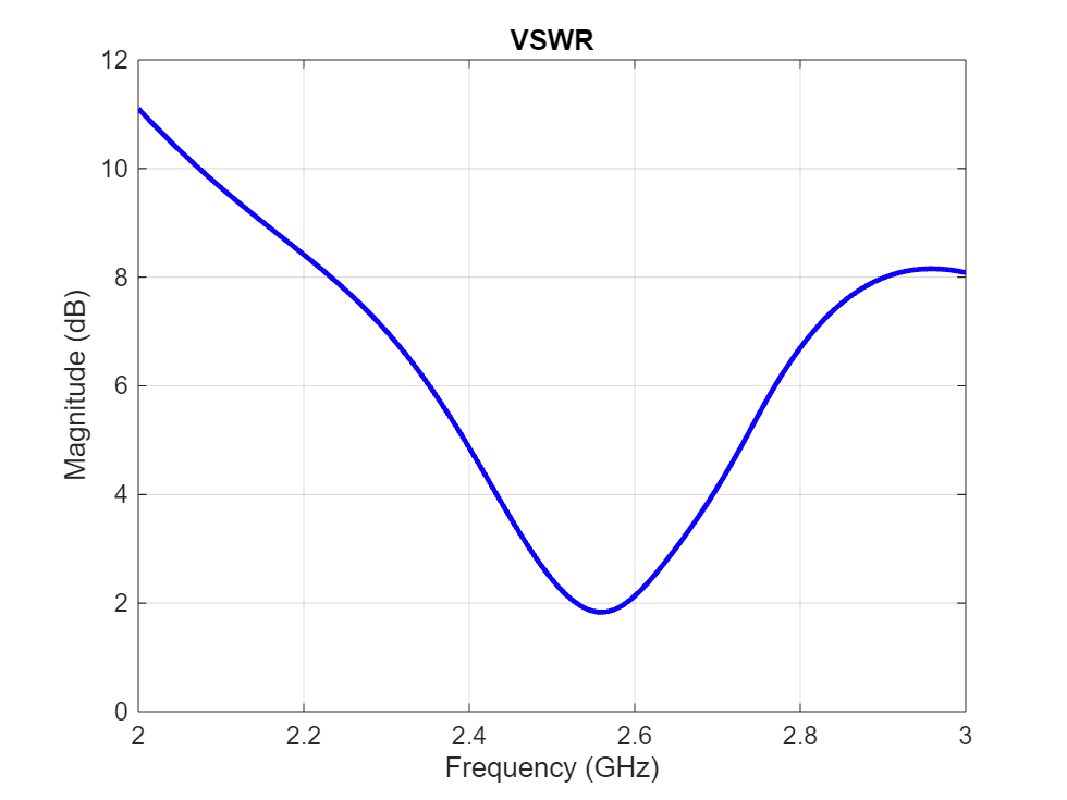 Figure contains an axes object. The axes object with title VSWR, xlabel Frequency (GHz), ylabel Magnitude contains an object of type line.