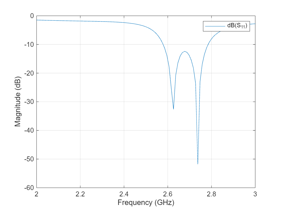 Figure contains an axes object. The axes object with xlabel Frequency (GHz), ylabel Magnitude (dB) contains an object of type line. This object represents dB(S_{11}).