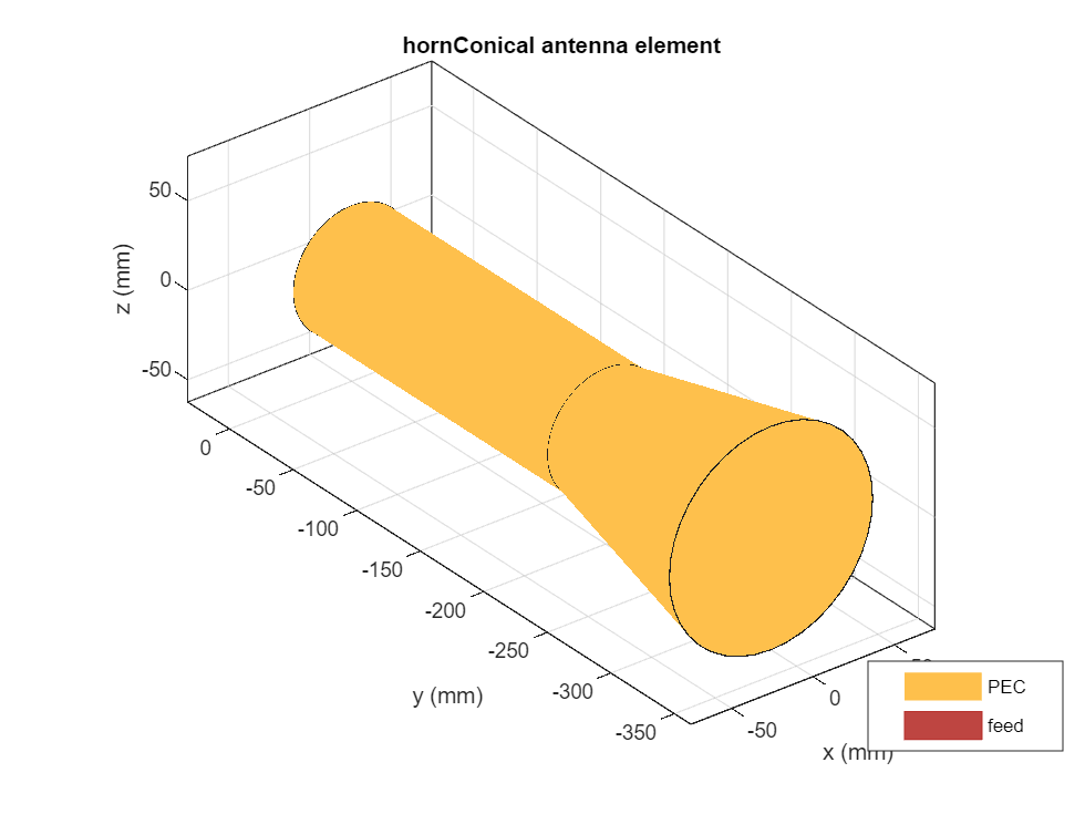 Figure contains an axes object. The axes object with title hornConical antenna element, xlabel x (mm), ylabel y (mm) contains 3 objects of type patch, surface. These objects represent PEC, feed.