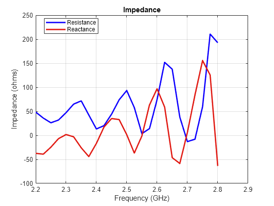 Figure contains an axes object. The axes object with title Impedance, xlabel Frequency (GHz), ylabel Impedance (ohms) contains 2 objects of type line. These objects represent Resistance, Reactance.