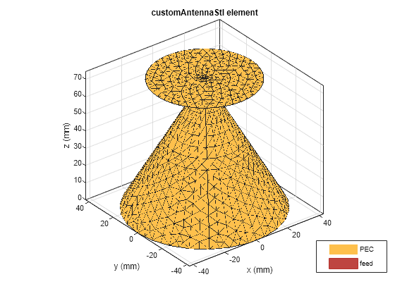 Figure contains an axes object. The axes object with title customAntennaStl element, xlabel x (mm), ylabel y (mm) contains 3 objects of type patch, surface. These objects represent PEC, feed.