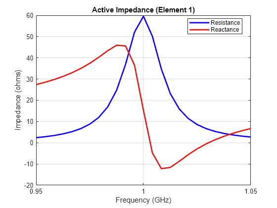 Figure contains an axes object. The axes object with title Active Impedance (Element 1), xlabel Frequency (GHz), ylabel Impedance (ohms) contains 2 objects of type line. These objects represent Resistance, Reactance.