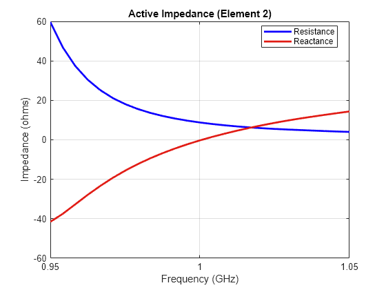 Figure contains an axes object. The axes object with title Active Impedance (Element 2), xlabel Frequency (GHz), ylabel Impedance (ohms) contains 2 objects of type line. These objects represent Resistance, Reactance.