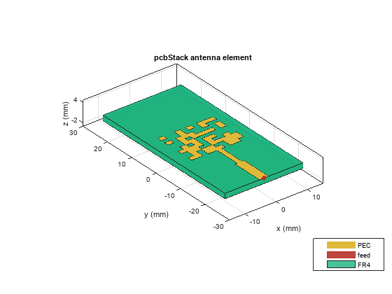 Figure contains an axes object. The axes object with title pcbStack antenna element, xlabel x (mm), ylabel y (mm) contains 6 objects of type patch, surface. These objects represent PEC, feed, FR4.