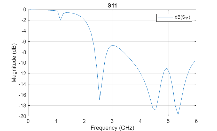 Figure contains an axes object. The axes object with title S11, xlabel Frequency (GHz), ylabel Magnitude (dB) contains an object of type line. This object represents dB(S_{11}).