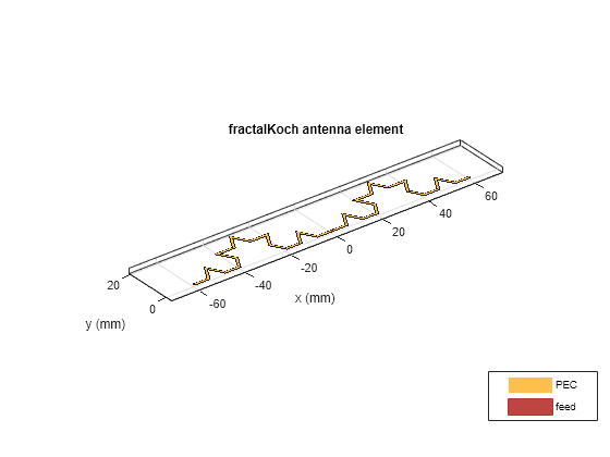 Figure contains an axes object. The axes object with title fractalKoch antenna element, xlabel x (mm), ylabel y (mm) contains 3 objects of type patch, surface. These objects represent PEC, feed.