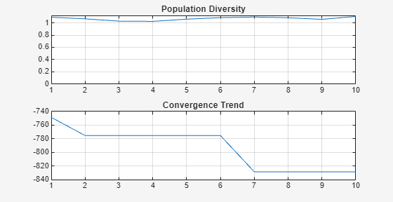 Figure contains 2 axes objects. Axes object 1 with title Population Diversity contains an object of type line. Axes object 2 with title Convergence Trend contains an object of type line.