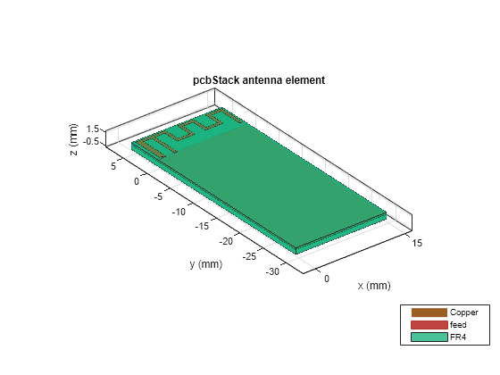 PCB Antenna for USB Dongle and BLE Applications