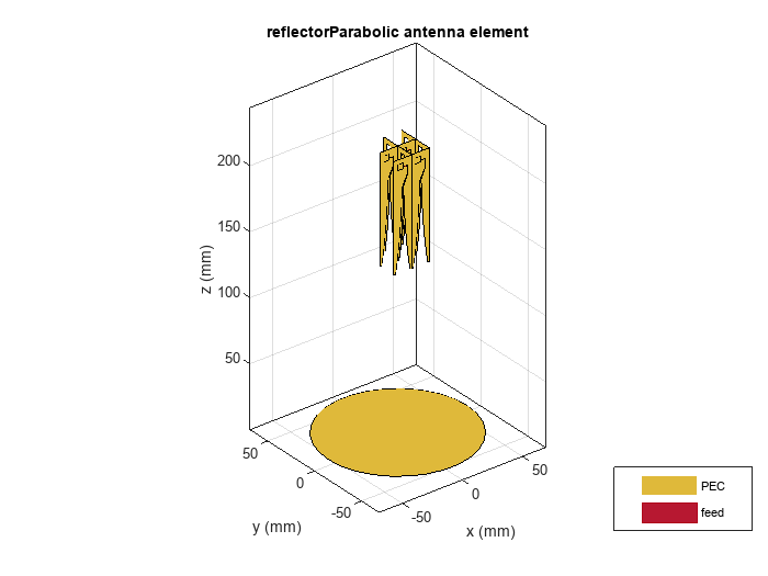 Figure contains an axes object. The axes object with title reflectorParabolic antenna element, xlabel x (mm), ylabel y (mm) contains 19 objects of type patch, surface. These objects represent PEC, feed.