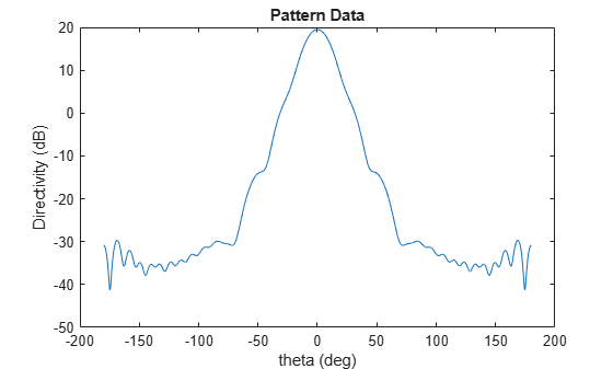 Figure contains an axes object. The axes object with title Pattern Data, xlabel theta (deg), ylabel Directivity (dB) contains an object of type line.