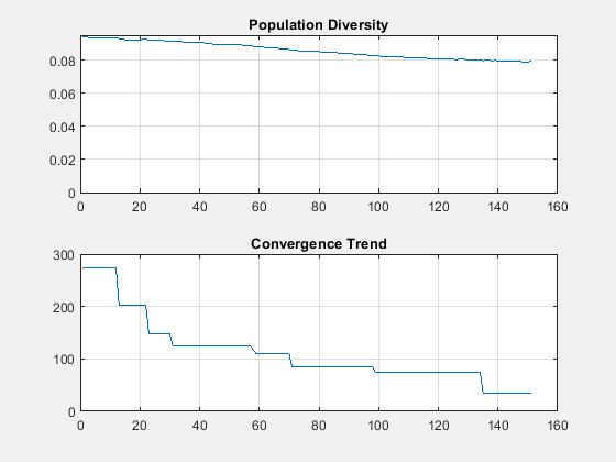 Figure contains 2 axes objects and other objects of type uicontrol. Axes object 1 with title Population Diversity contains an object of type line. Axes object 2 with title Convergence Trend contains an object of type line.