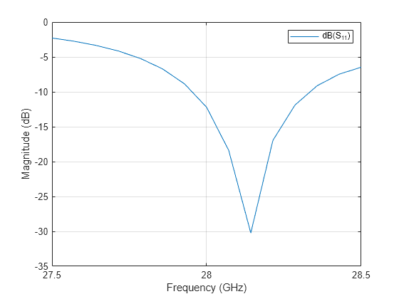 Figure contains an axes object. The axes object contains an object of type line. This object represents dB(S_{11}).