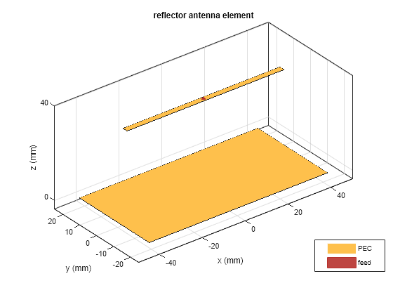 Figure contains an axes object. The axes object with title reflector antenna element, xlabel x (mm), ylabel y (mm) contains 5 objects of type patch, surface. These objects represent PEC, feed.