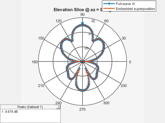 Figure contains an axes object and an object of type uicontainer. The hidden axes object contains 3 objects of type text, line. These objects represent Full-wave Ⓐ , Embedded superposition .