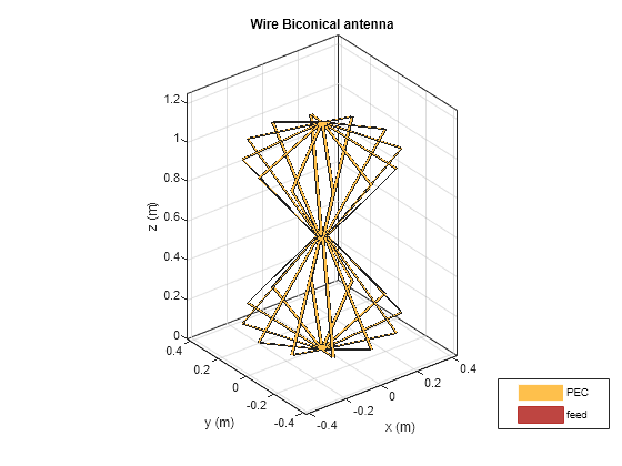 Design and Analyze VHF/UHF Biconical Antenna for Testing Applications