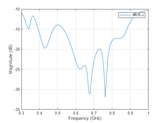 Figure contains an axes object. The axes object with xlabel Frequency (GHz), ylabel Magnitude (dB) contains an object of type line. This object represents dB(S_{11}).