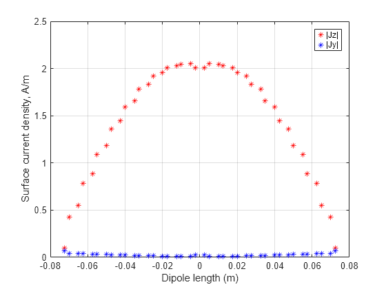 Figure contains an axes object. The axes object with xlabel Dipole length (m), ylabel Surface current density, A/m contains 2 objects of type line. One or more of the lines displays its values using only markers These objects represent |Jz|, |Jy|.