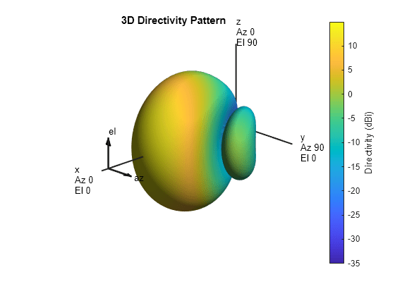 Figure contains an axes object. The hidden axes object with title 3D Directivity Pattern contains 13 objects of type surface, line, text, patch.