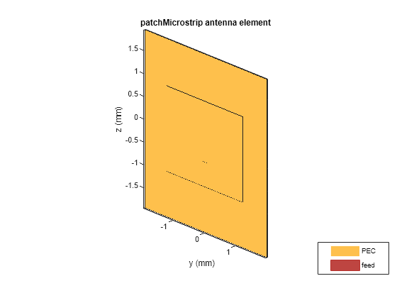 Figure contains an axes object. The axes object with title patchMicrostrip antenna element, xlabel x (mm), ylabel y (mm) contains 5 objects of type patch, surface. These objects represent PEC, feed.