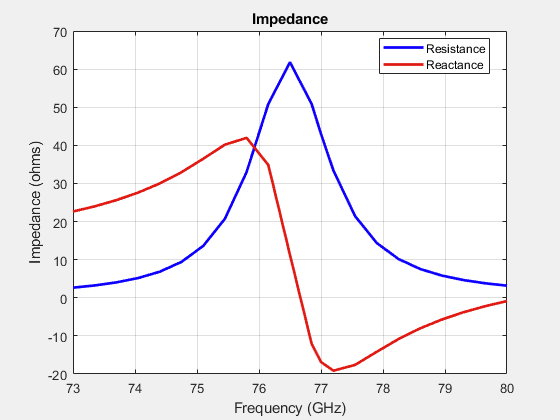 Figure contains an axes object. The axes object with title Impedance, xlabel Frequency (GHz), ylabel Impedance (ohms) contains 2 objects of type line. These objects represent Resistance, Reactance.