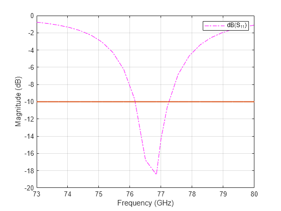 Figure contains an axes object. The axes object with xlabel Frequency (GHz), ylabel Magnitude (dB) contains 2 objects of type line. This object represents dB(S_{11}).