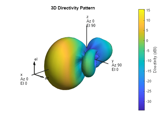 Figure contains an axes object. The hidden axes object with title 3D Directivity Pattern contains 13 objects of type surface, line, text, patch.