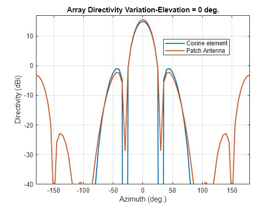 matlab program for dolph chebyshev array in java