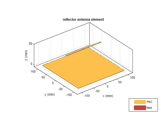 Figure contains an axes object. The axes object with title reflector antenna element, xlabel x (mm), ylabel y (mm) contains 5 objects of type patch, surface. These objects represent PEC, feed.