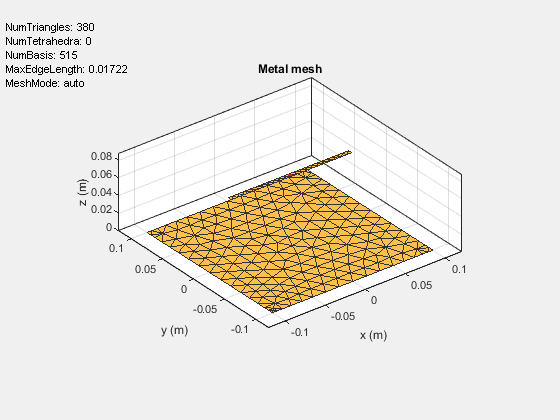 Figure contains an axes object and an object of type uicontrol. The axes object with title Metal mesh, xlabel x (m), ylabel y (m) contains 2 objects of type patch, surface. These objects represent PEC, feed.