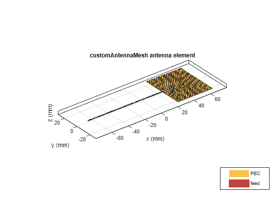 Figure contains an axes object. The axes object with title customAntennaMesh antenna element, xlabel x (mm), ylabel y (mm) contains 3 objects of type patch, surface. These objects represent PEC, feed.