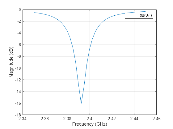 Figure contains an axes object. The axes object with xlabel Frequency (GHz), ylabel Magnitude (dB) contains an object of type line. This object represents dB(S_{11}).