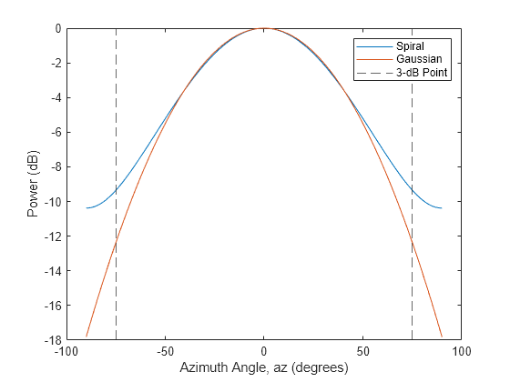 Gaussian Antenna as Approximation for Spiral Antenna