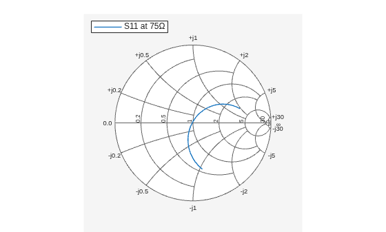 Figure Smith Chart contains an axes object. The hidden axes object contains an object of type line. This object represents S11 at 75Ω.