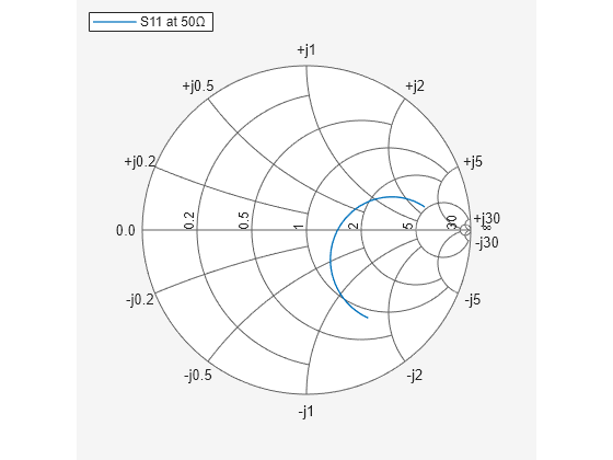 Figure Smith Chart contains an axes object. The hidden axes object contains an object of type line. This object represents S11 at 50Ω.