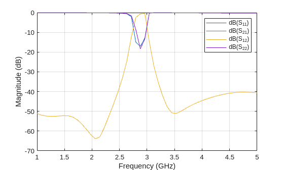 Figure contains an axes object. The axes object with xlabel Frequency (GHz), ylabel Magnitude (dB) contains 4 objects of type line. These objects represent dB(S_{11}), dB(S_{21}), dB(S_{12}), dB(S_{22}).