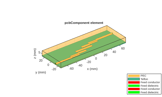 Figure contains an axes object. The axes object with title pcbComponent element, xlabel x (mm), ylabel y (mm) contains 15 objects of type patch. These objects represent PEC, Teflon, Feed conductor, Feed dielectric.