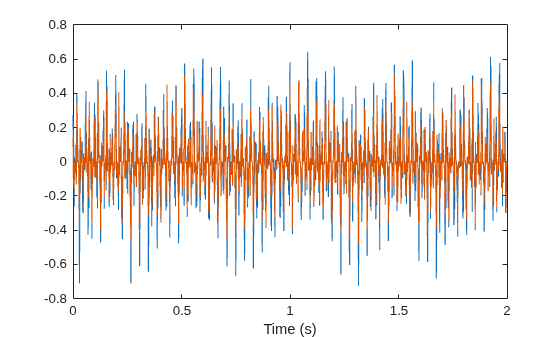Figure contains an axes object. The axes object with xlabel Time (s) contains 2 objects of type line.