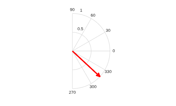 Live Direction of Arrival Estimation with a Linear Microphone Array