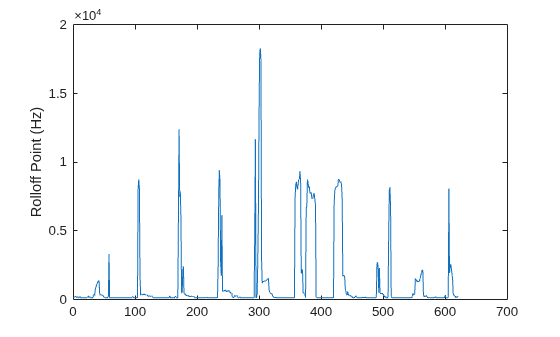 Figure contains an axes object. The axes object with ylabel Rolloff Point (Hz) contains an object of type line.